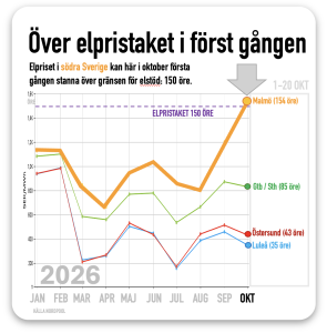 elpriset över elpristaket första gången