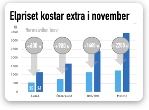 elpriset stiger i november