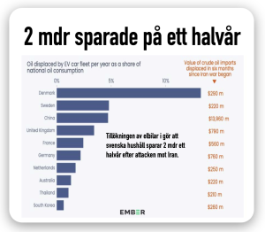 2 mdr sparade i lägre oljekostnader i Sverige