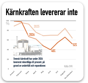 kärnkraften fungerar sämre 2026 hemberg