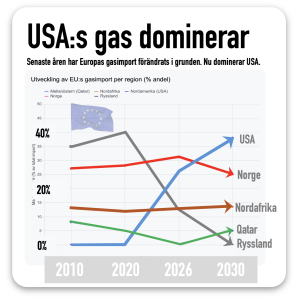 USA dominerar gasimporten till Europa