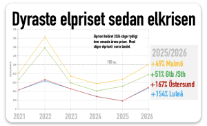 dyraset elpriset sedan elkrisen 2022.