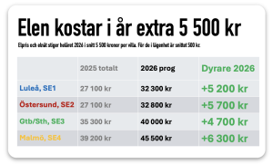 elen kostar 2026 extra 5500kr Hemberg