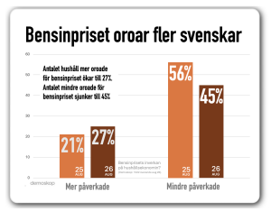 stigande oljepris oroar