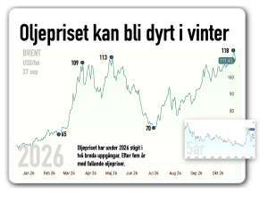 Oljepriset stiger igen
