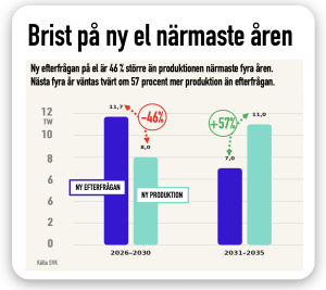 brist på ny el närmast åren