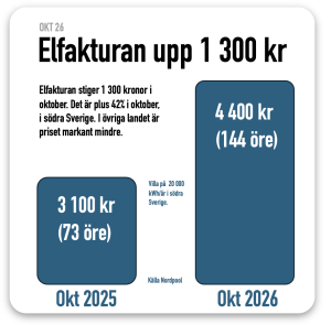 Elfakturan stiger i oktober 26