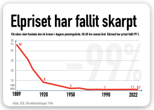 elpriset har fallit i över 100 år... hela 99 proc
