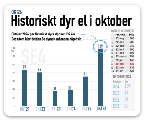 historiskt dyrt elpris i okt 26