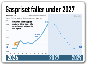 gaspriset över 100 euro