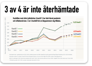 3 av 4 visar svag återhämtning köpkraft