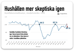 hushållen mer skeptiska igen