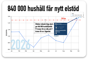 840 000 hushåll får elstöd okt 26.