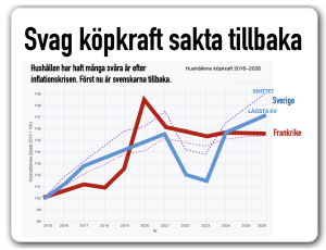 Svensk köpkraft tilllbaka. Fransmännen dröjer